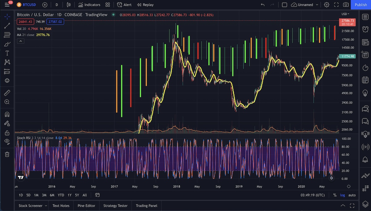 Figure 1 - Current Bitcoin Cycle