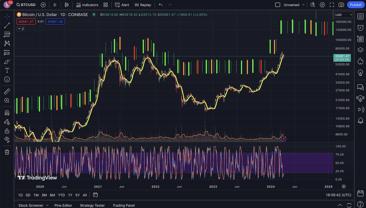 Figure 1 - Current Bitcoin Cycle